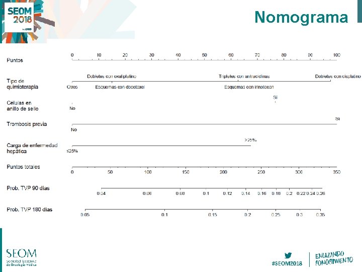 Nomograma predictor de trombosis en Presencia de riesgos competitivos #SEOM 2018 