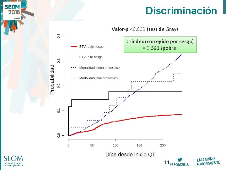 Discriminación Valor-p <0. 001 (test de Gray) C-index (corregido por sesgo) = 0. 591