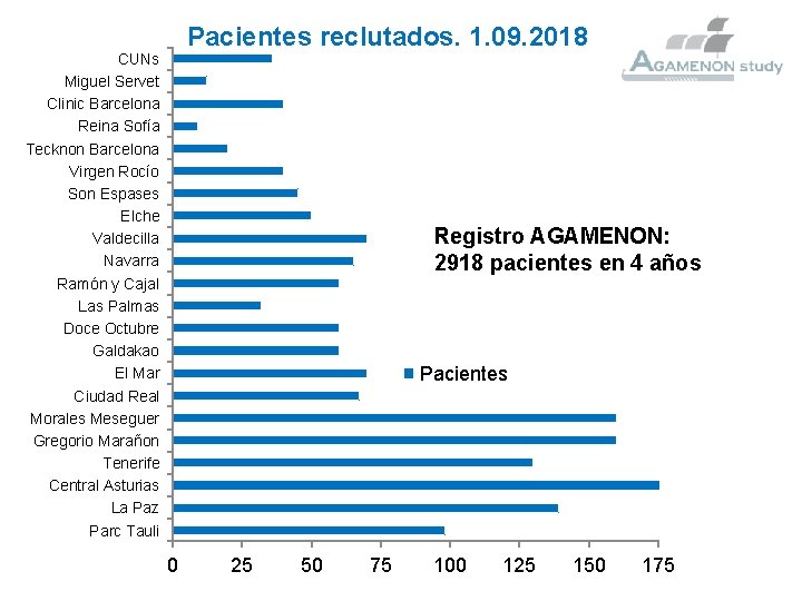 Pacientes reclutados. 1. 09. 2018 CUNs Miguel Servet Clinic Barcelona Reina Sofía Tecknon Barcelona