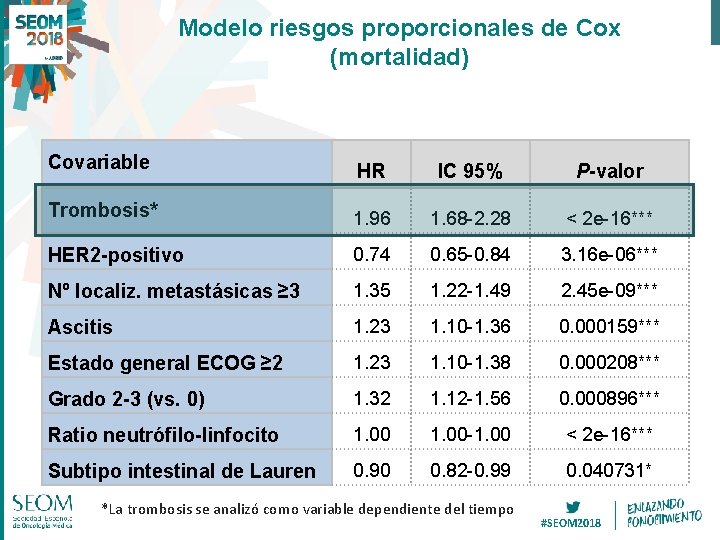 Modelo riesgos proporcionales de Cox (mortalidad) Covariable HR IC 95% P-valor Trombosis* 1. 96