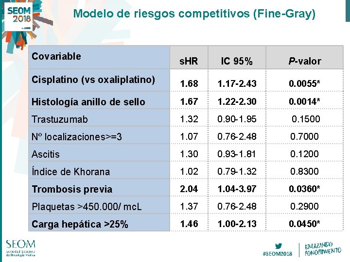 Modelo de riesgos competitivos (Fine-Gray) Covariable s. HR IC 95% P-valor Cisplatino (vs oxaliplatino)