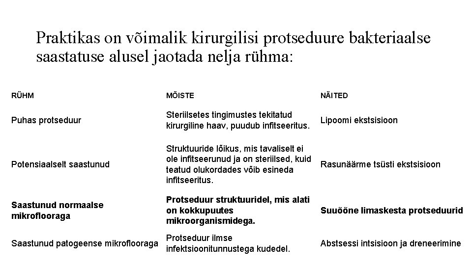 Praktikas on võimalik kirurgilisi protseduure bakteriaalse saastatuse alusel jaotada nelja rühma: RÜHM MÕISTE NÄITED