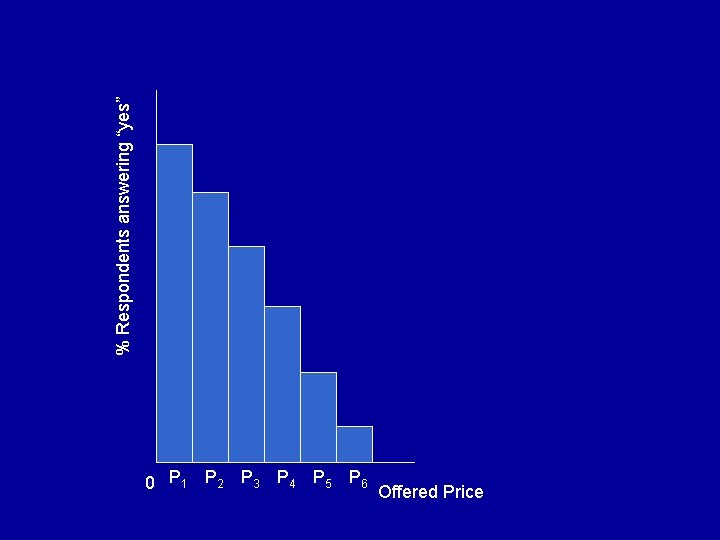 % Respondents answering “yes” 0 P 1 P 2 P 3 P 4 P