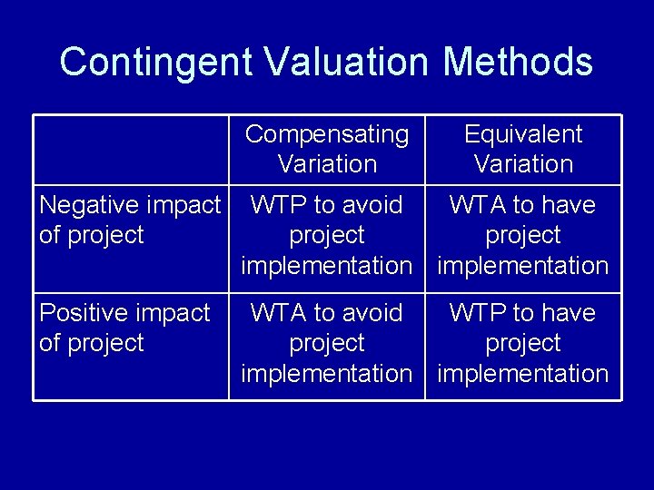 Contingent Valuation Methods Compensating Variation Equivalent Variation Negative impact of project WTP to avoid