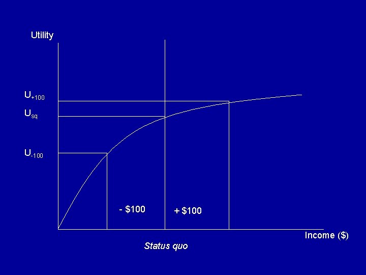 Utility U+100 Usq U-100 - $100 + $100 Income ($) Status quo 