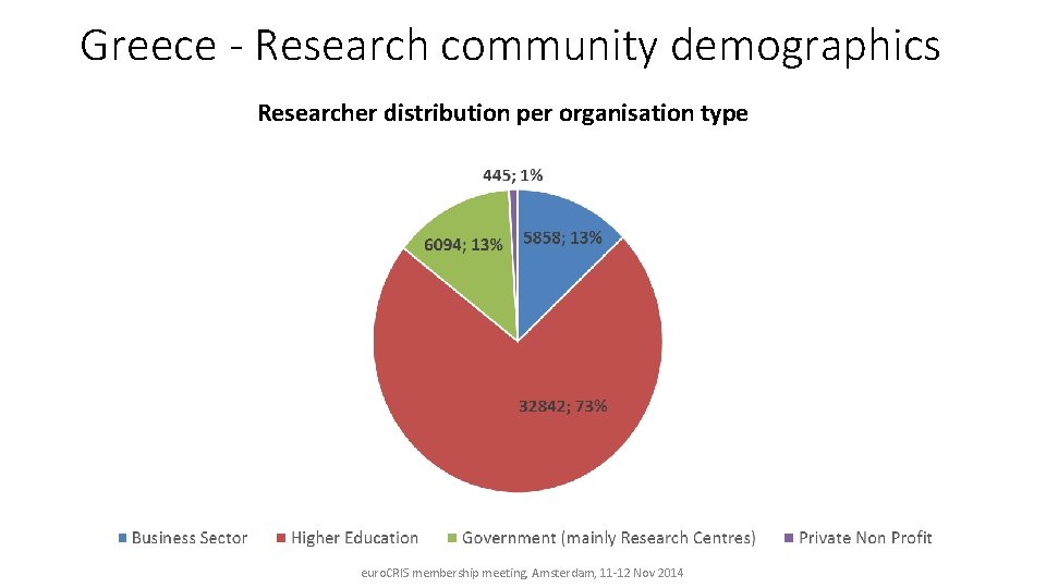 Greece - Research community demographics Researcher distribution per organisation type euro. CRIS membership meeting,