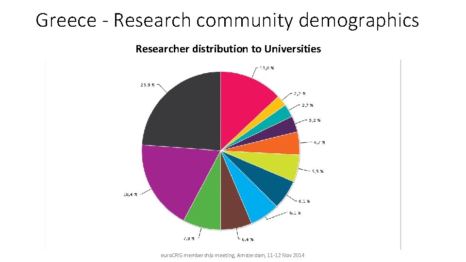 Greece - Research community demographics Researcher distribution to Universities euro. CRIS membership meeting, Amsterdam,