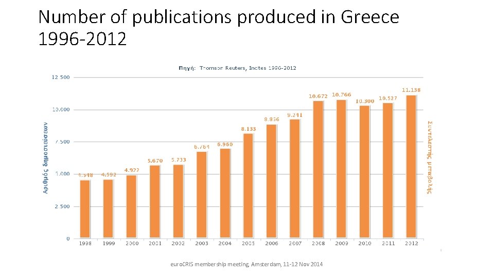 Number of publications produced in Greece 1996 -2012 euro. CRIS membership meeting, Amsterdam, 11