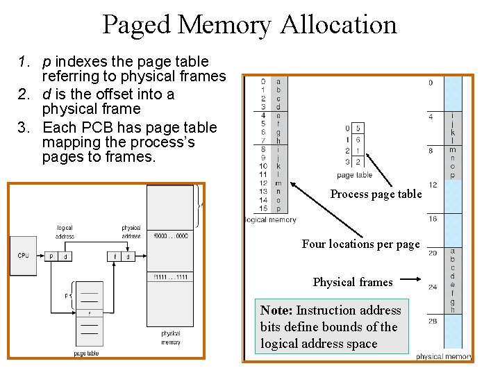 Paged Memory Allocation 1. p indexes the page table referring to physical frames 2.