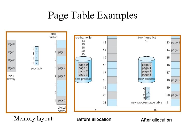 Page Table Examples Memory layout Before allocation After allocation 