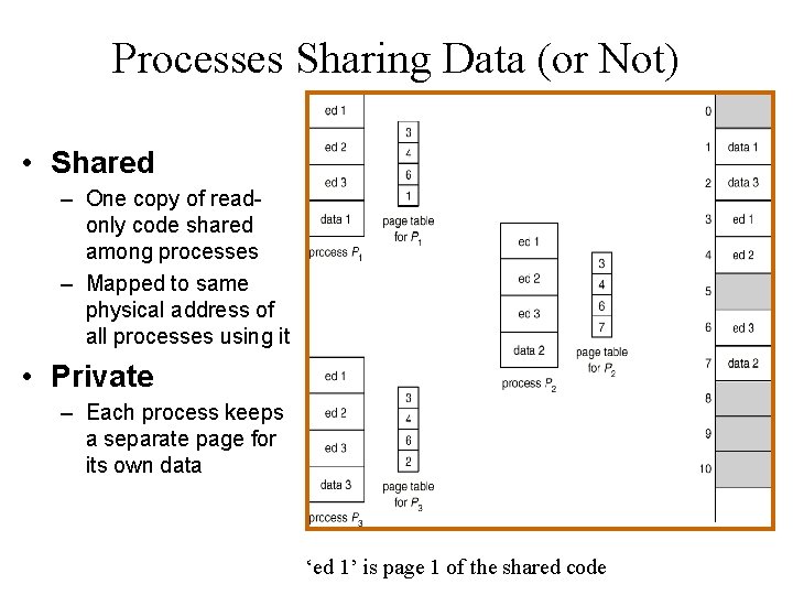 Processes Sharing Data (or Not) • Shared – One copy of readonly code shared