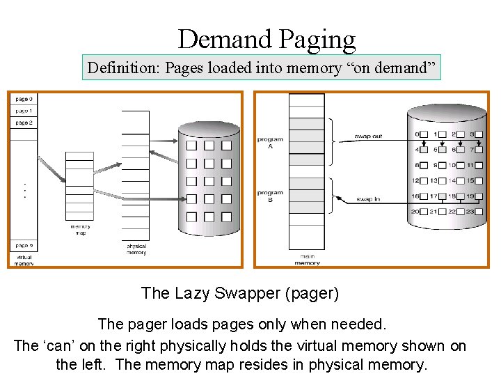 Demand Paging Definition: Pages loaded into memory “on demand” The Lazy Swapper (pager) The