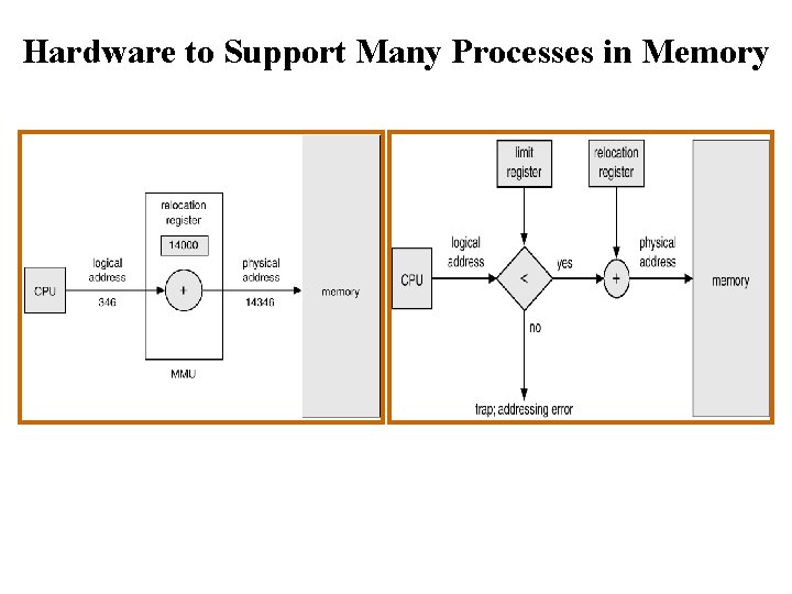 Hardware to Support Many Processes in Memory 