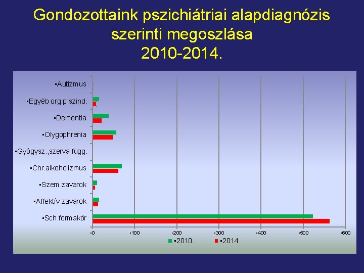 Gondozottaink pszichiátriai alapdiagnózis szerinti megoszlása 2010 -2014. • Autizmus • Egyéb org. p. szind.