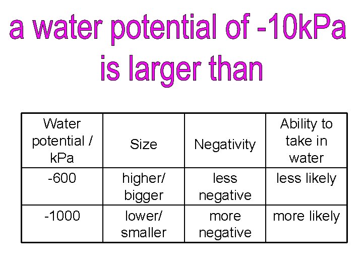 Water potential / k. Pa -600 -1000 Size Negativity higher/ bigger lower/ smaller less
