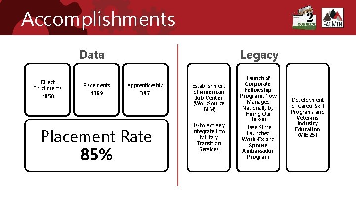 Accomplishments Data Direct Enrollments 1850 Placements 1369 Legacy Apprenticeship 397 Placement Rate 85% Establishment