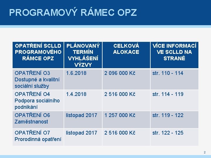 PROGRAMOVÝ RÁMEC OPZ OPATŘENÍ SCLLD PLÁNOVANÝ PROGRAMOVÉHO TERMÍN RÁMCE OPZ VYHLÁŠENÍ VÝZVY CELKOVÁ ALOKACE