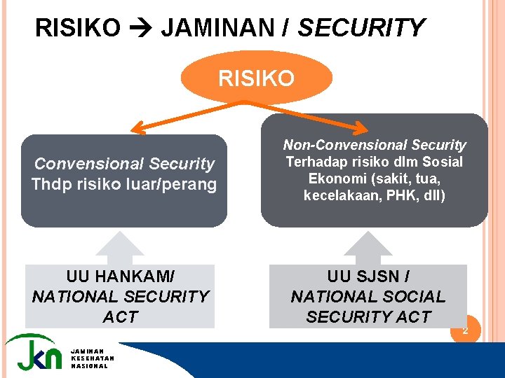 RISIKO JAMINAN / SECURITY RISIKO Convensional Security Thdp risiko luar/perang UU HANKAM/ NATIONAL SECURITY