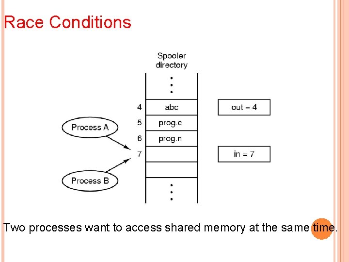 Race Conditions Two processes want to access shared memory at the same time. 