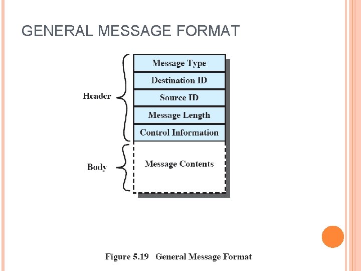 GENERAL MESSAGE FORMAT 