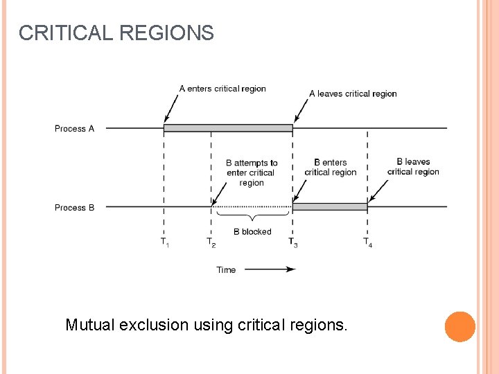 CRITICAL REGIONS Mutual exclusion using critical regions. 