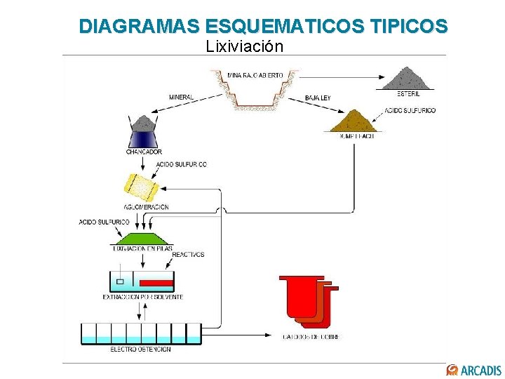 DIAGRAMAS ESQUEMATICOS TIPICOS Lixiviación 