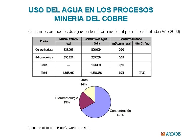 USO DEL AGUA EN LOS PROCESOS MINERIA DEL COBRE Consumos promedios de agua en