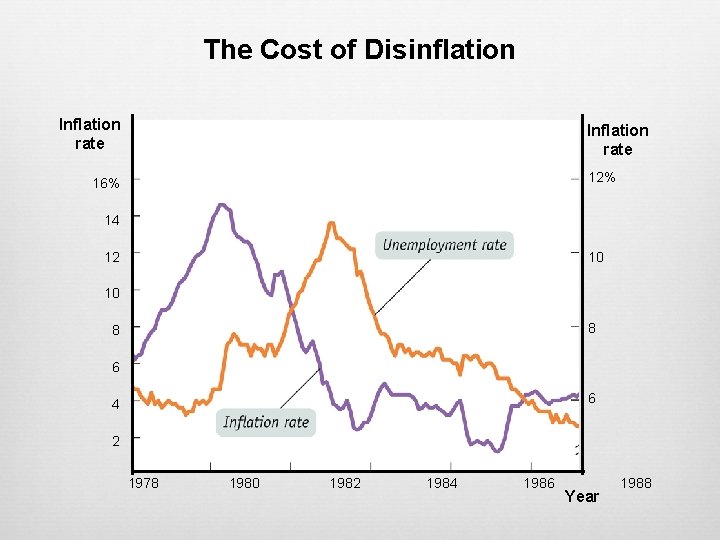 The Cost of Disinflation Inflation rate 12% 16% 14 12 10 10 8 8