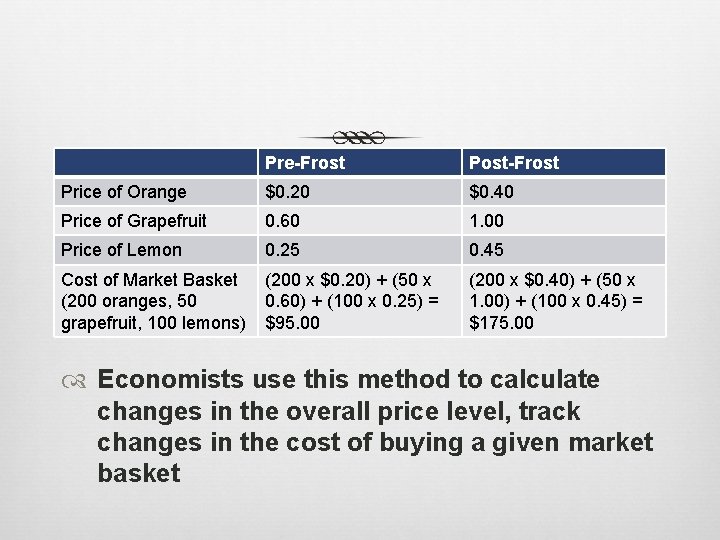 Pre-Frost Post-Frost Price of Orange $0. 20 $0. 40 Price of Grapefruit 0. 60