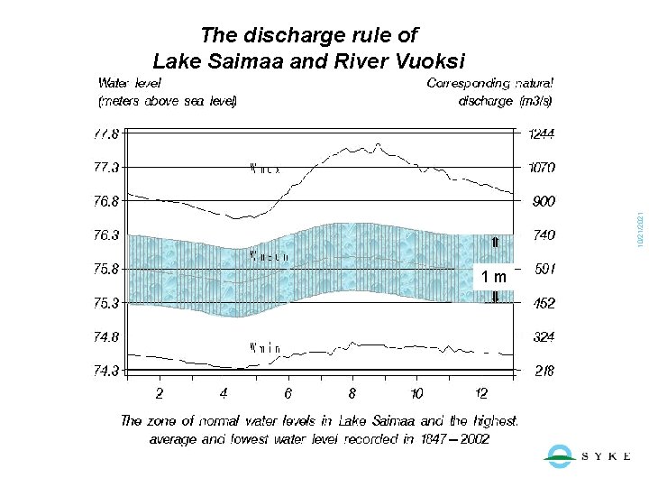 10/21/2021 The discharge rule of Lake Saimaa and River Vuoksi 1 m 