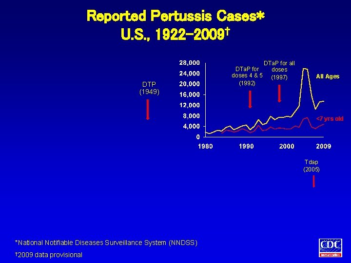 Reported Pertussis Cases* U. S. , 1922 -2009† DTP (1949) DTa. P for doses