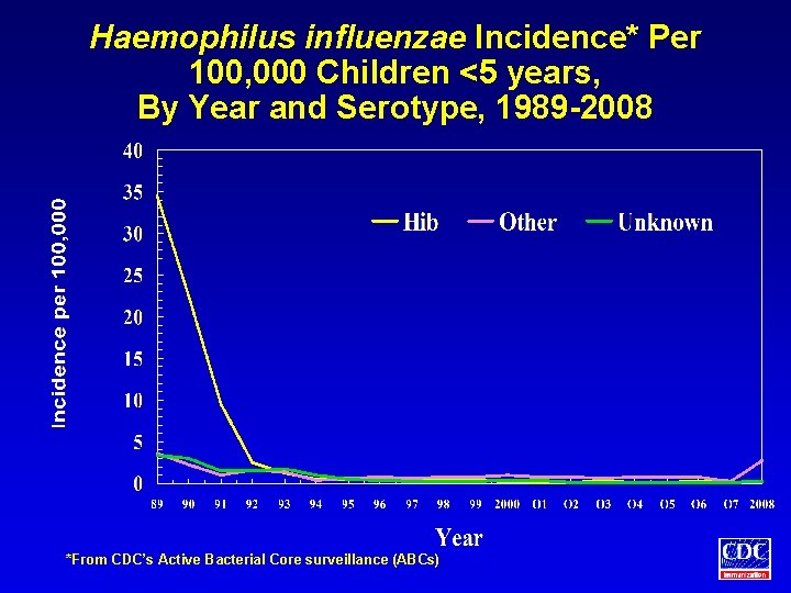 Haemophilus influenzae Incidence* Per 100, 000 Children <5 years, By Year and Serotype, 1989