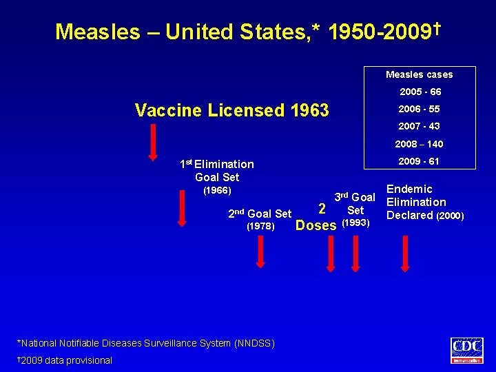 Measles – United States, * 1950 -2009† Measles cases 2005 - 66 Vaccine Licensed