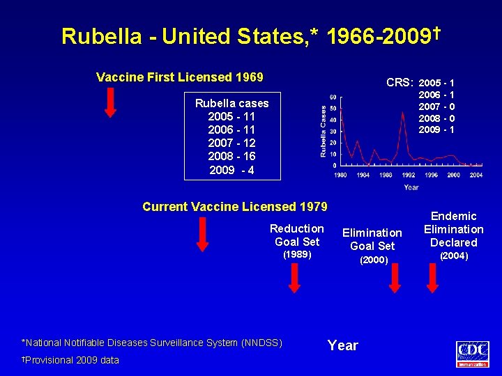 Rubella - United States, * 1966 -2009† Vaccine First Licensed 1969 CRS: 2005 -