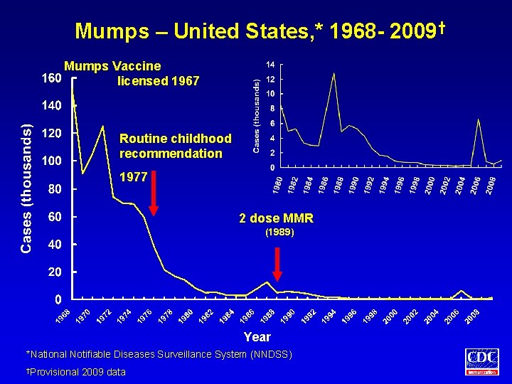 Mumps – United States, * 1968 - 2009† Mumps Vaccine licensed 1967 Routine childhood