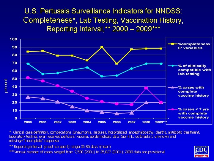 percent U. S. Pertussis Surveillance Indicators for NNDSS: Completeness*, Lab Testing, Vaccination History, Reporting