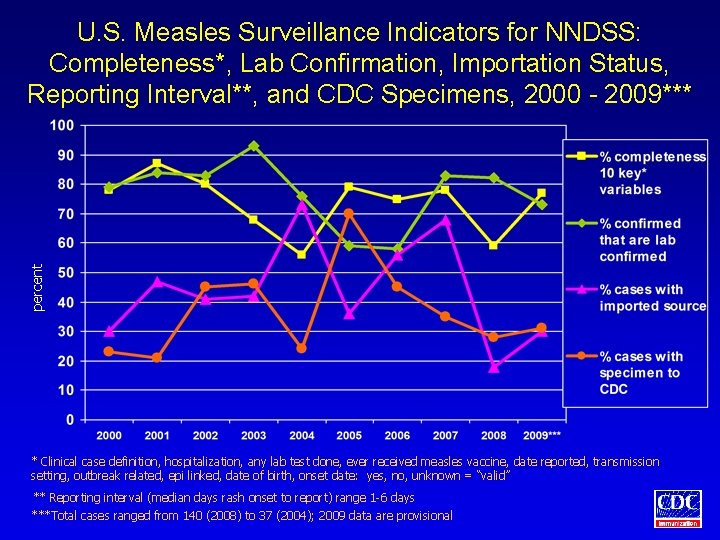 percent U. S. Measles Surveillance Indicators for NNDSS: Completeness*, Lab Confirmation, Importation Status, Reporting