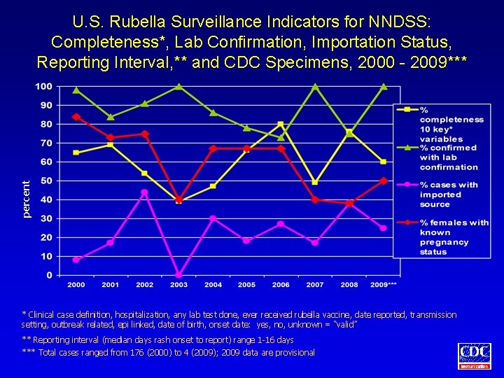 percent U. S. Rubella Surveillance Indicators for NNDSS: Completeness*, Lab Confirmation, Importation Status, Reporting