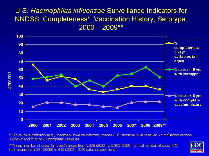 percent U. S. Haemophilus influenzae Surveillance Indicators for NNDSS: Completeness*, Vaccination History, Serotype, 2000