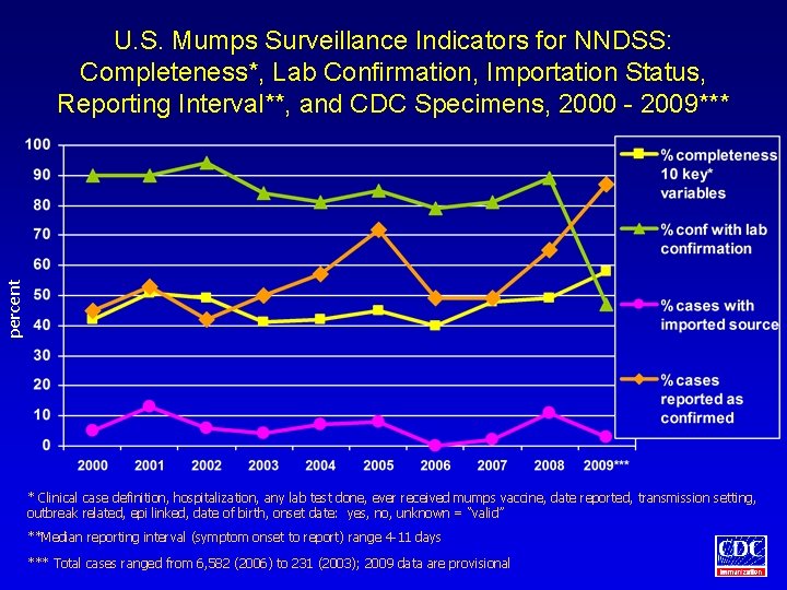 percent U. S. Mumps Surveillance Indicators for NNDSS: Completeness*, Lab Confirmation, Importation Status, Reporting