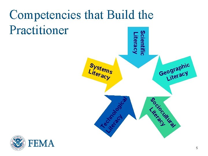 Scientific Literacy Competencies that Build the Practitioner Sys t Lite ems racy Te Li