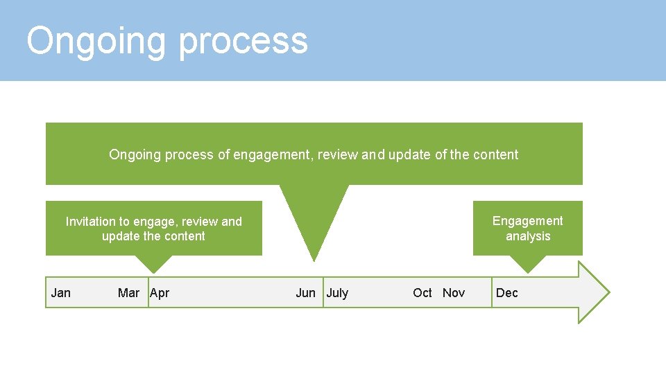 Ongoing process of engagement, review and update of the content Engagement analysis Invitation to