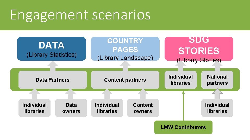 Engagement scenarios DATA (Library Statistics) Data Partners Individual libraries Data owners COUNTRY PAGES (Library