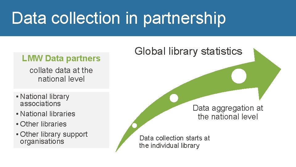 Data collection in partnership LMW Data partners Global library statistics collate data at the