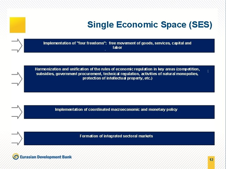 Single Economic Space (SES) Implementation of "four freedoms": free movement of goods, services, capital