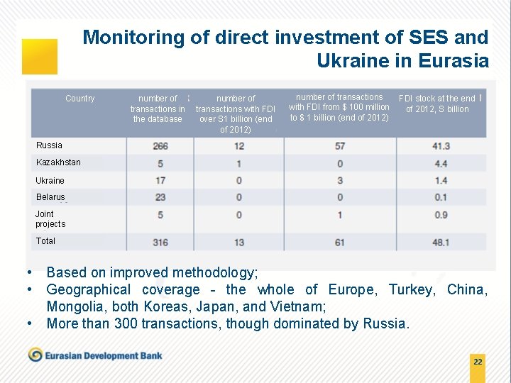 Monitoring of direct investment of SES and Ukraine in Eurasia Country number of transactions