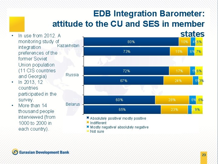  • • • EDB Integration Barometer: attitude to the CU and SES in