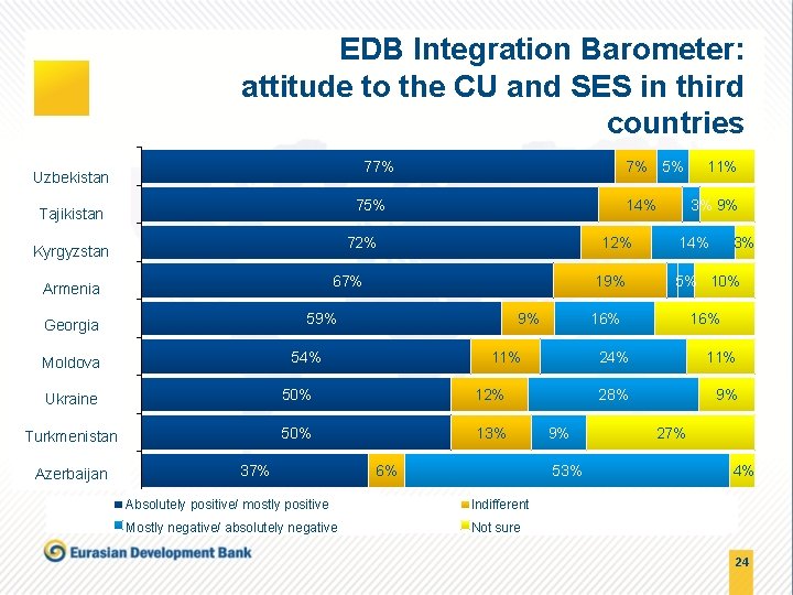 EDB Integration Barometer: attitude to the CU and SES in third countries 77% Узбекистан