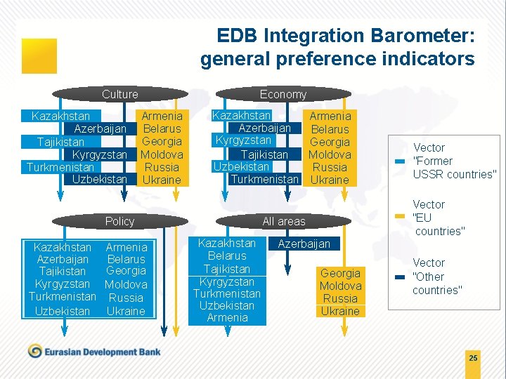 EDB Integration Barometer: general preference indicators Culture Kazakhstan Azerbaijan Tajikistan Kyrgyzstan Turkmenistan Uzbekistan Economy