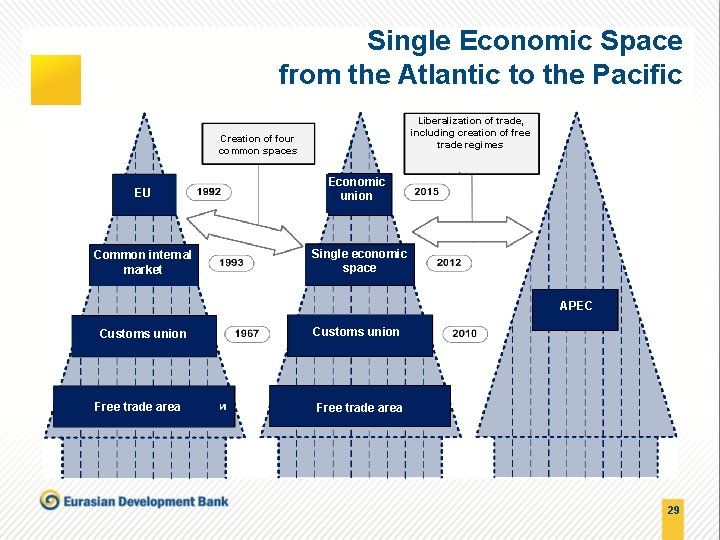 Single Economic Space from the Atlantic to the Pacific Liberalization of trade, including creation